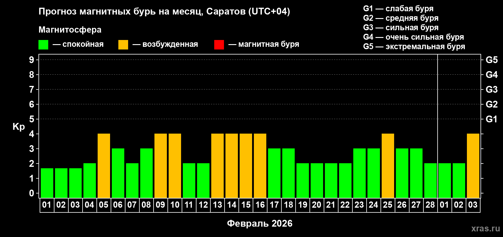 Саратовцам озвучили прогноз магнитных бурь на февраль